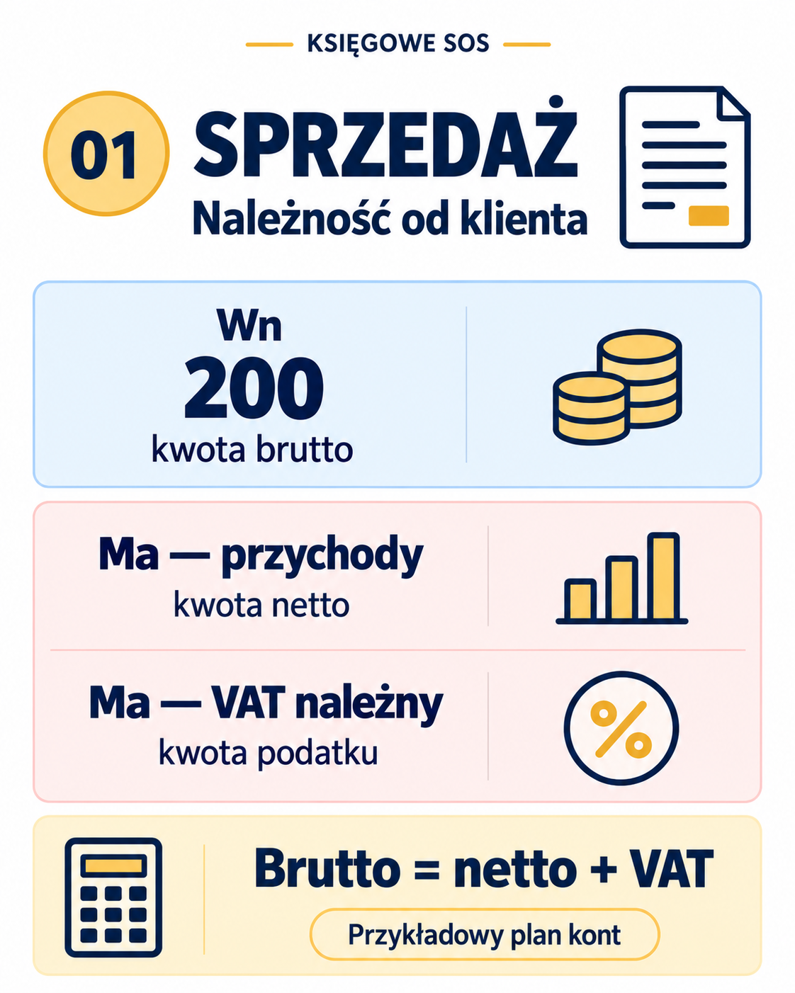 Sprzedaż opodatkowana VAT: Wn 200 — należność brutto; Ma — przychód netto i VAT należny. Brutto równa się netto plus VAT.