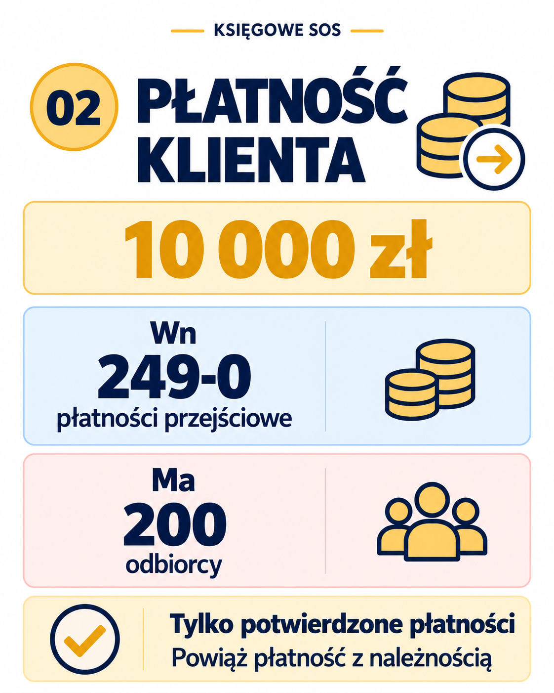 Potwierdzona płatność klienta 10 000 zł: Wn 249-0 — płatności przejściowe, Ma 200 — odbiorcy.