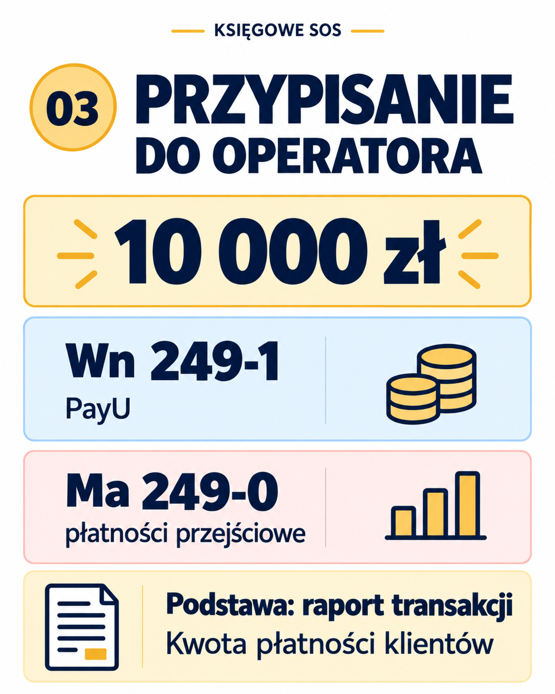 Przypisanie płatności 10 000 zł do PayU na podstawie raportu transakcji: Wn 249-1 PayU, Ma 249-0.