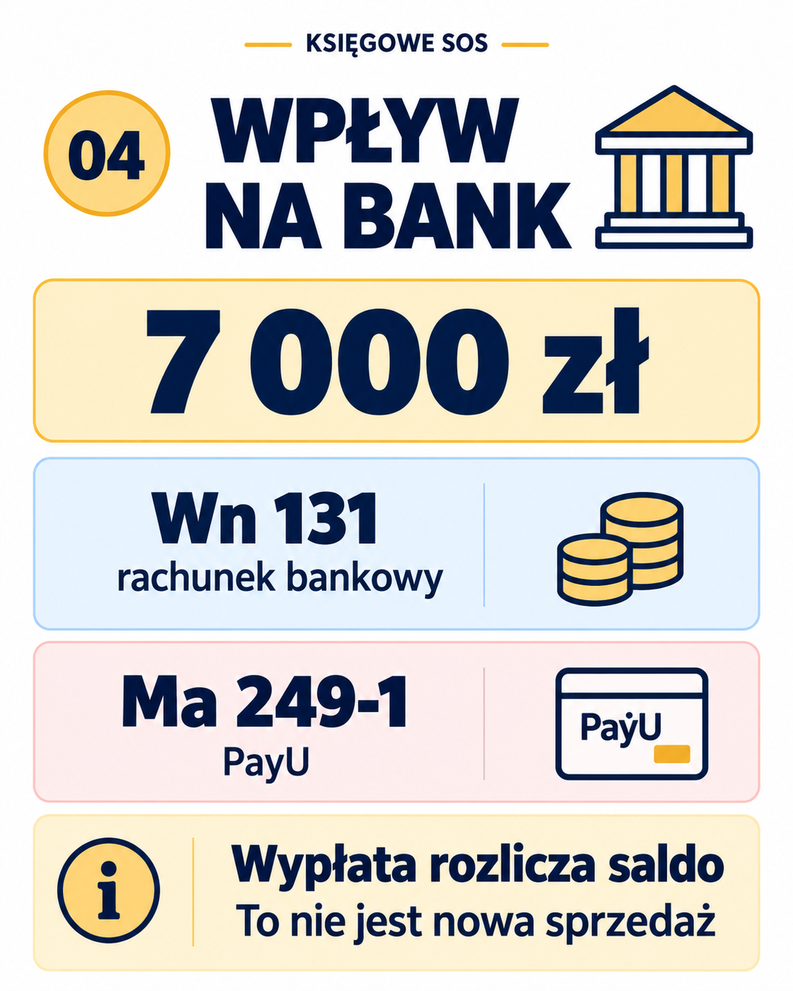 Wpływ 7 000 zł na rachunek bankowy: Wn 131, Ma 249-1 PayU. Wypłata rozlicza saldo operatora, nie jest nową sprzedażą.