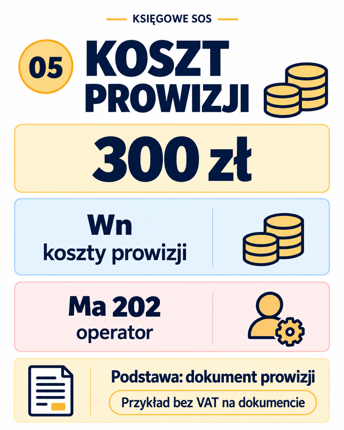 Koszt prowizji 300 zł w krajowym przykładzie bez VAT na dokumencie: Wn koszty prowizji, Ma 202 — operator.