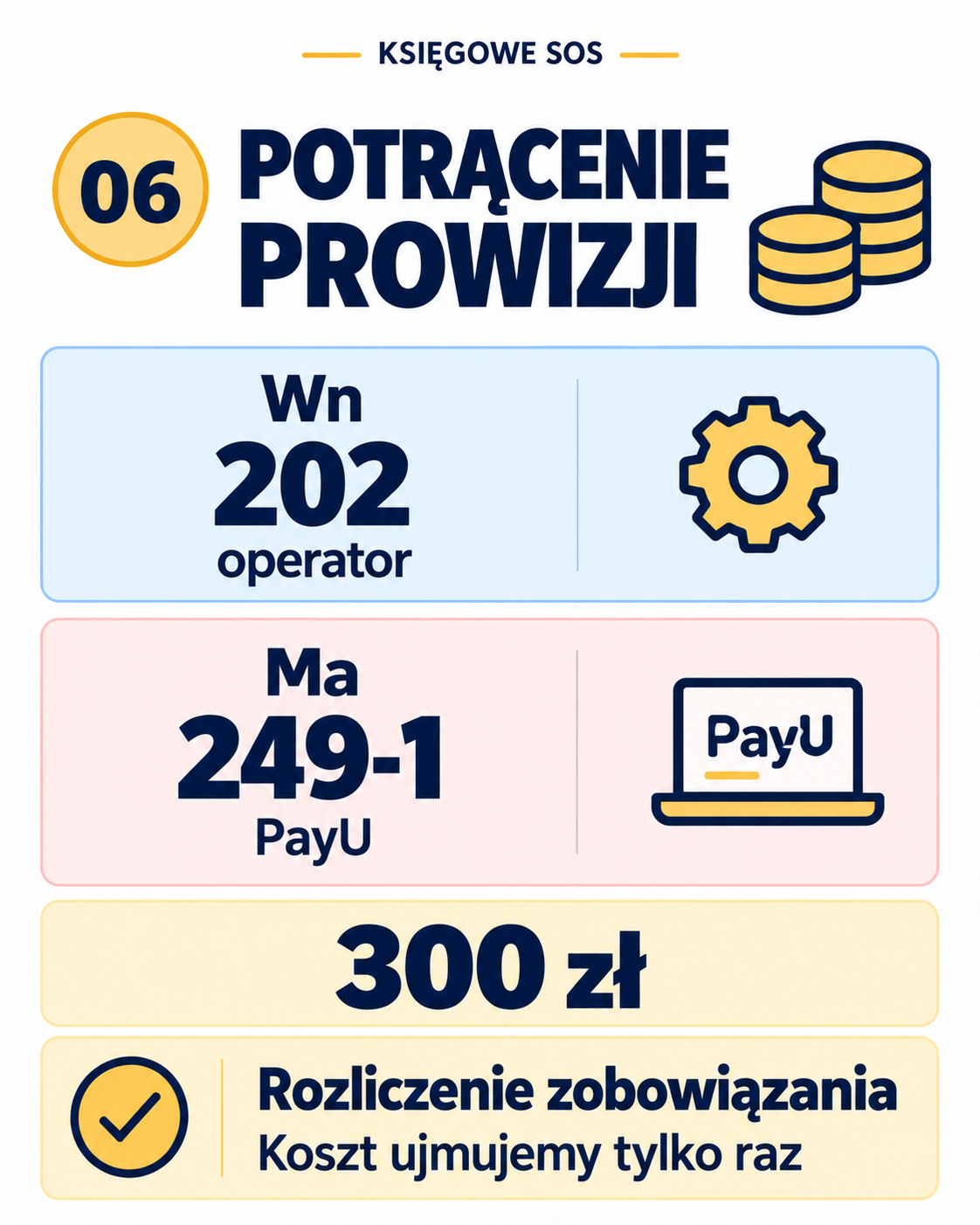 Rozliczenie pobranej prowizji 300 zł: Wn 202 — operator, Ma 249-1 PayU. Koszt prowizji ujmuje się tylko raz.