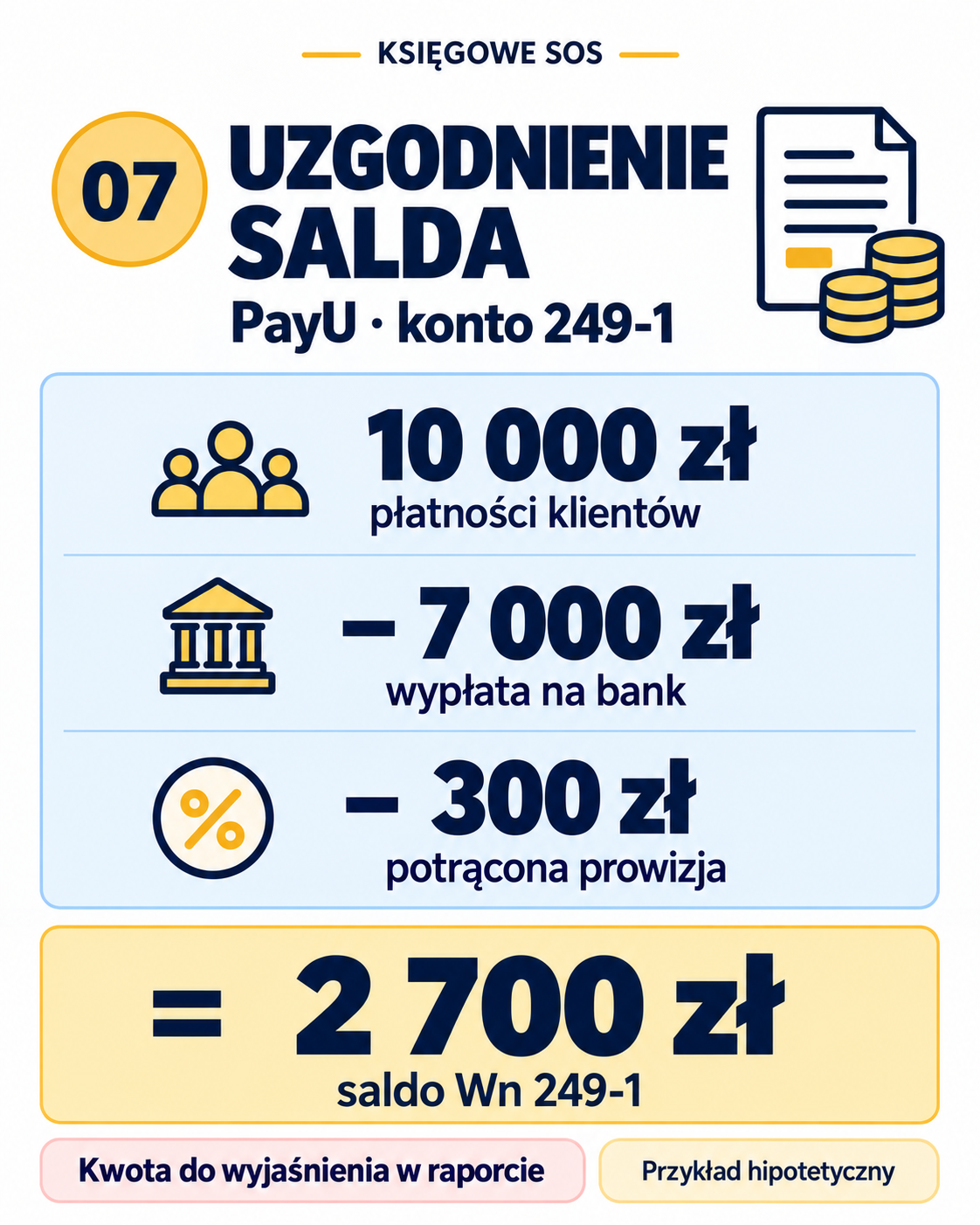 Hipotetyczne uzgodnienie konta 249-1 PayU: 10 000 zł płatności klientów minus 7 000 zł wypłaty i 300 zł prowizji daje saldo Wn 2 700 zł. Skład salda wymaga wyjaśnienia w raporcie.